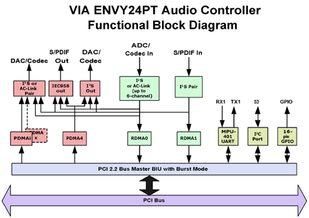 Аудио чип VIA Envy24PT: новый интегрированный звук для материнских плат