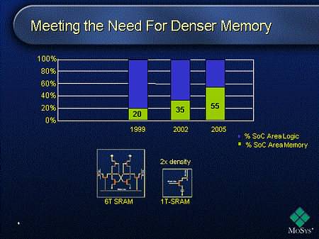 MoSys представила 1T-SRAM-Q: плотность статической памяти может стать в четыре раза выше