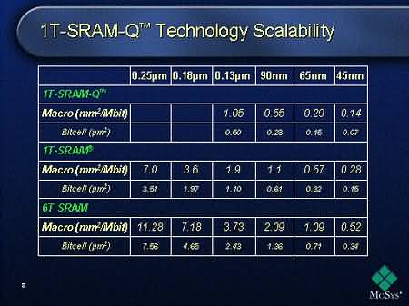 MoSys представила 1T-SRAM-Q: плотность статической памяти может стать в четыре раза выше