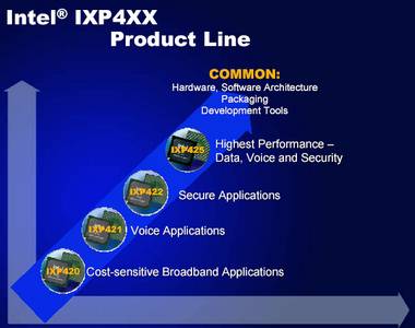 IDF Spring 2003: новые сетевые процессоры IXP420, IXP421 и IXP422 от Intel