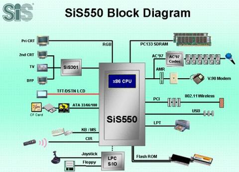 Новые экономичные системы-в-чипе SiS55x LV