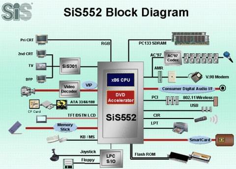 Новые экономичные системы-в-чипе SiS55x LV