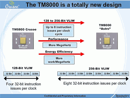 Transmeta: подробности о процессоре TM8000 (Astro)