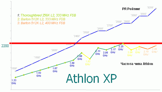 Фото дня: ASUS A7N8X Rev. 2.00 (nForce 2 400 Ultra) плюс Athlon XP 3200+. Достиг ли AXP "потолка"?