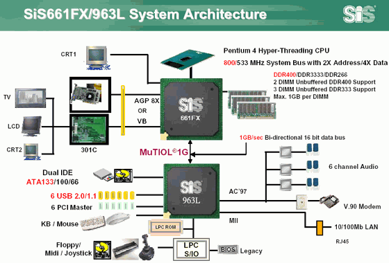 Интегрированный чипсет SiS661FX, официально