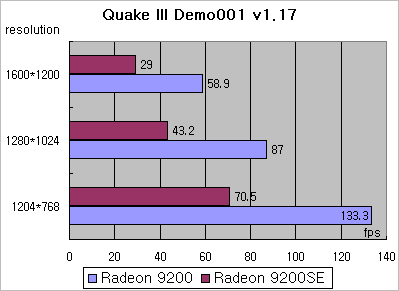 Radeon 9200SE (RV280SE): первые фото и результаты тестов
