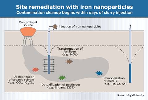 Нанотехнологии на службе экологии: железные наночастицы против токсинов