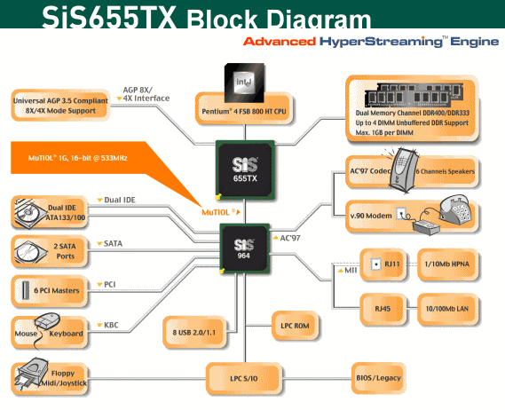 Новый двухканальный чипсет SiS655TX, официально