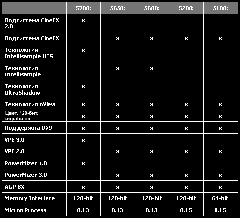 GeForce FX Go5700: новое поколение мобильной графики от NVIDIA