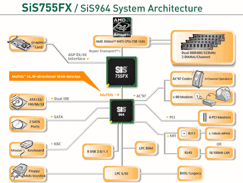 SiS755FX: новый чипсет для Socket 939 процессоров AMD Athlon 64 FX