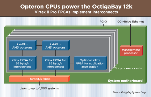OctigaBay 12K: кандидат в массовые суперкомпьютеры на Opteron
