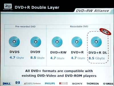 DVD+RW Alliance: стандарт на 16х диски DVD+R — до конца 2004 года!