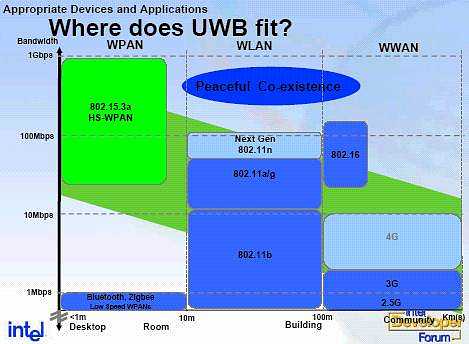 IDF и ISSCC: за и против UWB