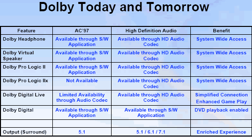 IDF Spring 2004: Intel High Definition Audio, инициативы Dolby и Microsoft