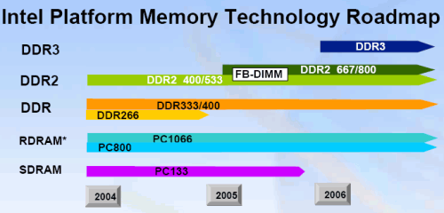 IDF Spring 2004: FB-DIMM и Memory Implementers Forum. Ближайшие планы в отношении DDR2