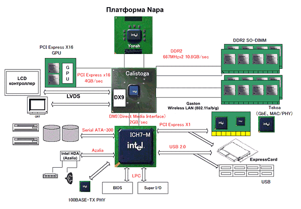 Centrino, Sonoma, Napa, Santa Rosa – будущее мобильной платформы Intel до 2007 года