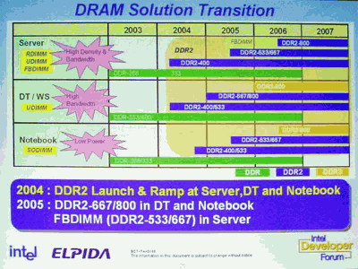 IDF Spring 2004 Japan: еще раз о перспективах DDR-2/DDR-3