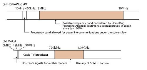 MoCA: HDTV по электросети и ТВ-кабелю