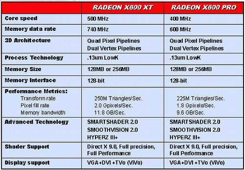 ATI Radeon X800, X600 и X300, Mobility Radeon X600, официально