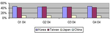 Тайвань и Корея: кто лучше делает ЖК-дисплеи?
