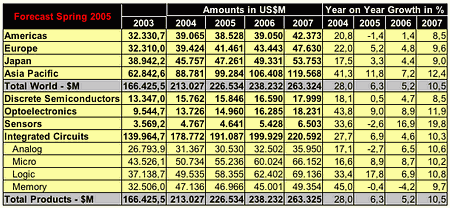 WSTS вновь меняет прогноз на 2005 год – на этот раз, в лучшую сторону
