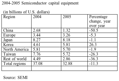 SEMI: спад рынка оборудования в 2005 году составил 11%