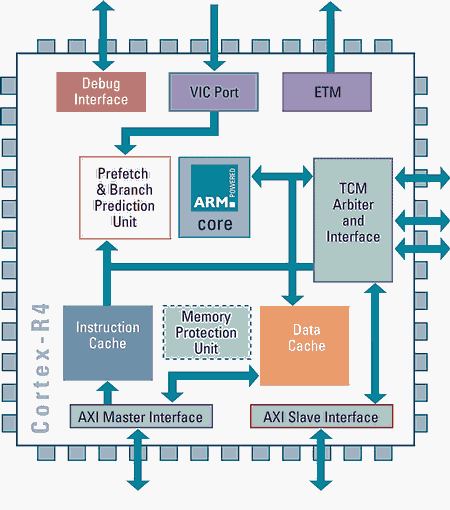 Cortex-R4: «настраиваемый» встраиваемый микропроцессор от ARM 