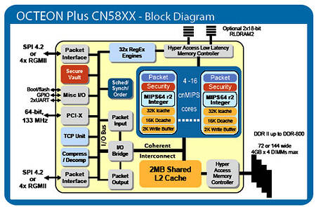 Cavium OCTEON Plus CN30XX и CN31XX: многоядерные сетевые процессоры и решения на их основе