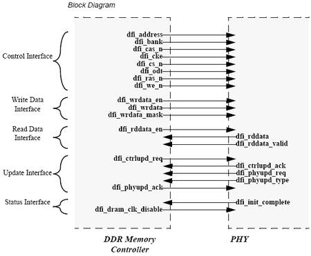 Опубликованы спецификации интерфейса DDR PHY 1.0