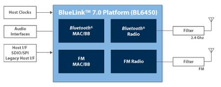 TI BlueLink 7.0 и WiLink 6.0 – одночиповые решения с поддержкой Bluetooth 2.1 и 802.11n