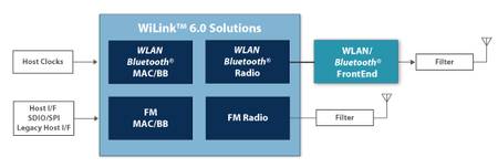 TI BlueLink 7.0 и WiLink 6.0 – одночиповые решения с поддержкой Bluetooth 2.1 и 802.11n