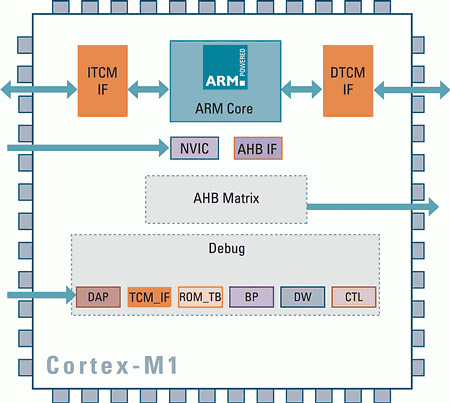 Cortex-M1: микропроцессорное ядро ARM специально для FPGA