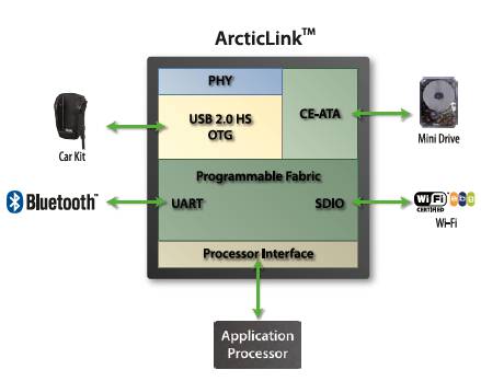 ArcticLink: универсальная периферийная платформа для мобильных устройств