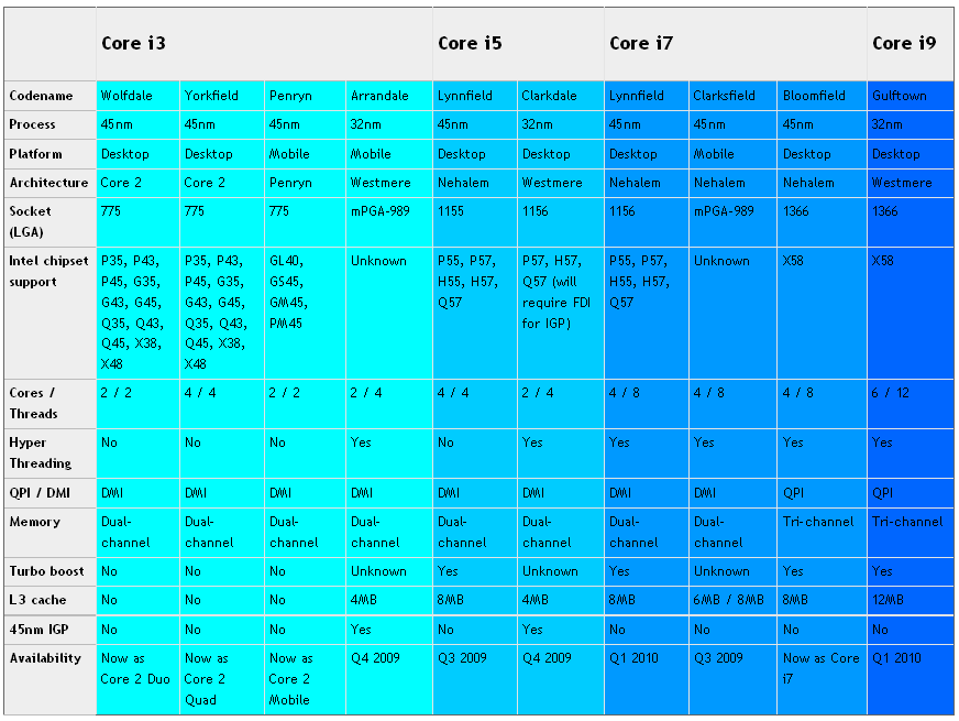 Процессоры intel разница. Поколения процессоров Intel Core i3 таблица. Intel поколения процессоров i3 i5. Процессоры i5 поколения таблица. Intel Core i5 поколения таблица.