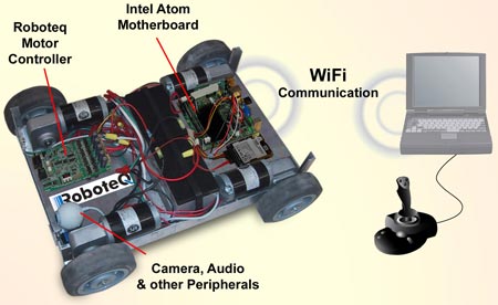 Roboteq предлагает платформу для роботов на базе Intel Atom
