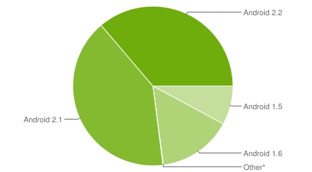 Android: версии 2.1 и 2.2 установлены на 77% устройств