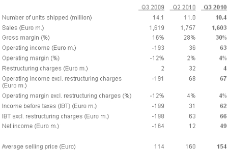 Третий квартал Sony Ericsson: финансовое положение компании стабилизировалось