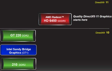 Как AMD позиционирует 3D-карту начального уровня Radeon HD 6450