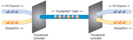 Принцип работы Thunderbolt