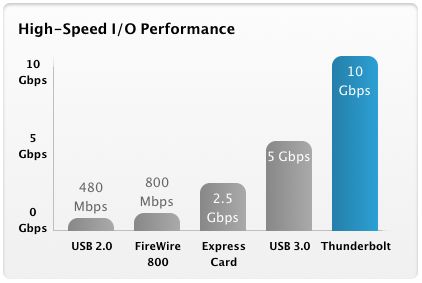 Скорость Thunderbolt по сравнению с другими интерфейсами