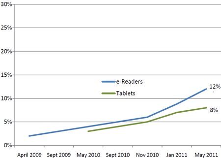 В США электронные книги популярнее планшетов