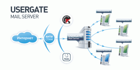 Схема работы UserGate Mail Server