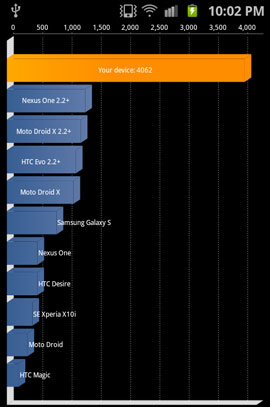 В тесте Quadrant разогнанный Samsung Galaxy S II заметно превосходит конкурентов