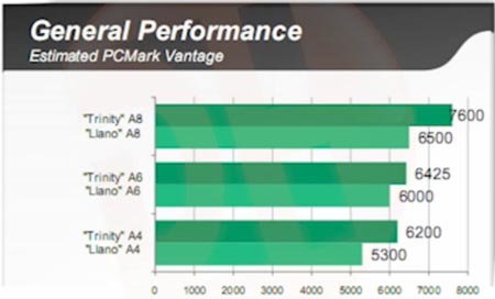 Утечка результатов внутреннего теста дает представление о производительности AMD Trinity