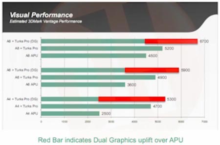 Утечка результатов внутреннего теста дает представление о производительности AMD Trinity