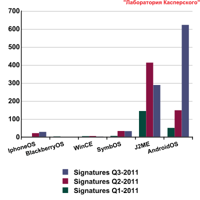 Количество мобильных зловредов, добавленных в базы сигнатур Q1, Q2, Q3 2011