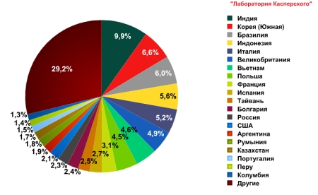 Страны-источники спама в октябре 2011 года (ТОР 20)