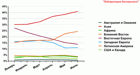 Долевые показатели регионов в рассылке спама, первое полугодие 2011 года