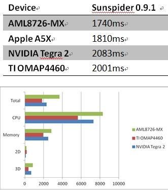 Сравнение производительности AMLogic AML8726-MX, Apple A5x, NVIDIA Tegra 2 и TI OMAP 4460 в приложении Sunspider