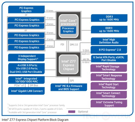 Чипсеты Intel 7-й серии